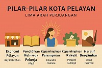 📷 Deskripsi Gambar Simbolik: Gambar ini menggambarkan lima pilar Kota Pelayan dalam gaya ilustrasi datar yang hangat dan simbolik:  - 💼 Ekonomi Pelayan – Boy Collection     Digambarkan sebagai toko kecil dengan awning kuning-putih, melambangkan ekonomi berbasis karya dan pelayanan.  - 🎓 Pendidikan Keluarga Pekerja – YPAB     Diwakili oleh buku terbuka di atas pedestal emas, simbol pendidikan yang membebaskan anak-anak keluarga pekerja.  - 👗 Kepemimpinan Perempuan – Chandra Fashion     Sosok perempuan dengan aura cahaya di sekelilingnya, melambangkan keberanian dan arah hidup perempuan pelayan.  - 🛠️ Kepemimpinan Rakyat – Pelayan Sibolga     Kotak suara di dalam roda gigi hijau, simbol kepemimpinan rakyat yang melayani, bukan memerintah.  - 📚 Naratif Bergambar – Kota Pelayan     Kanvas lukisan dengan matahari dan bukit, serta kuas di sampingnya, melambangkan arah hidup yang disusun lewat gambar dan simbol.  Latar belakang merah-oranye memberi kesan hangat dan menyala dari bawah, memperkuat filosofi bahwa semua ini dibangun dari tanah.  ---  🔗 Tautan Langsung ke Pilar: - Boy Collection – Ekonomi Pelayan   - YPAB – Pendidikan Keluarga Pekerja   - Chandra Fashion – Kepemimpinan Perempuan   - Pelayan Sibolga – Kepemimpinan Rakyat   - Kota Pelayan – Naratif Bergambar